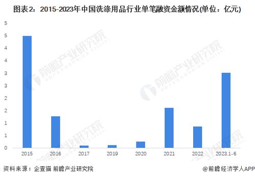 浪潮與變局 2023年中國洗滌用品行業(yè)投融資及兼并重組深度洞察