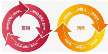 今天非要把融資租賃給說透了 與非融資擔(dān)保服務(wù)的本質(zhì)區(qū)別